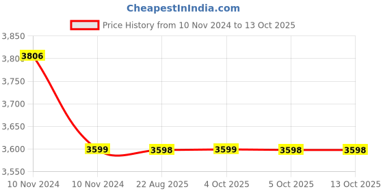 moglix.com Cera Perla Metal Single Lever Table Mount Basin Mixer Concealed Part, F4065101GG cera Price History Graph from 10 Nov 2024 to 13 Oct 2025