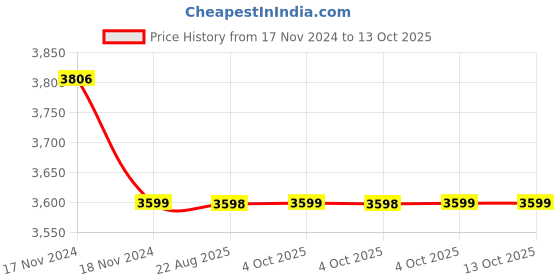 moglix.com Cera Perla Metal Single Lever Table Mount Basin Mixer Concealed Part, F4065101RG cera Price History Graph from 17 Nov 2024 to 12 Oct 2025