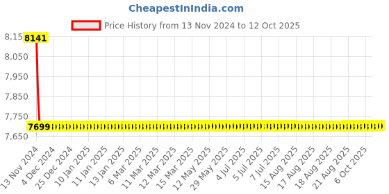 moglix.com Cera Perla Metal Single Lever Table Mount Basin Mixer Exposed Part, F1012473AC cera Price History Graph from 13 Nov 2024 to 12 Oct 2025