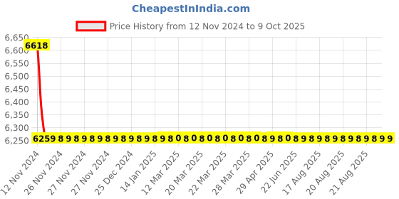 moglix.com Cera Perla Metal Single Lever Table Mount Basin Mixer Exposed Part, F1012473BM cera Price History Graph from 12 Nov 2024 to 8 Oct 2025