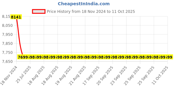 moglix.com Cera Perla Metal Single Lever Table Mount Basin Mixer Exposed Part, F1012473GG cera Price History Graph from 18 Nov 2024 to 10 Oct 2025