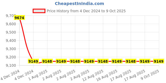 moglix.com Cera Perla Metal Single Lever Table Mount Basin Mixer Exposed Part, F1012473RG cera Price History Graph from 4 Dec 2024 to 8 Oct 2025