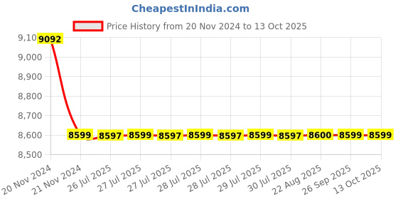 moglix.com Cera Perla Metal Single Lever Table Mount Basin Mixer, F1012451AC cera Price History Graph from 20 Nov 2024 to 13 Oct 2025