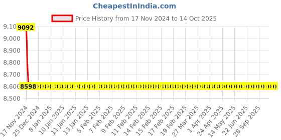 moglix.com Cera Perla Metal Single Lever Table Mount Basin Mixer, F1012451BA cera Price History Graph from 17 Nov 2024 to 13 Oct 2025