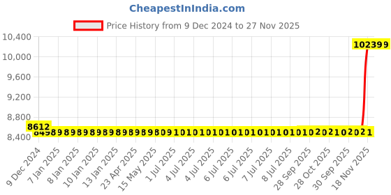 moglix.com Cera Perla Metal Single Lever Table Mount Basin Mixer, F1012452AC cera Price History Graph from 9 Dec 2024 to 26 Nov 2025