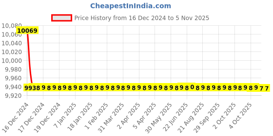 moglix.com Cera Perla Metal Single Lever Table Mount Basin Mixer, F1012452FG cera Price History Graph from 16 Dec 2024 to 4 Nov 2025