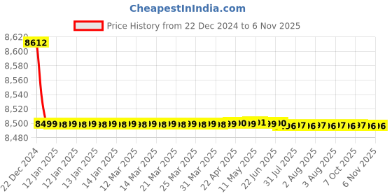 moglix.com Cera Perla Metal Single Lever Table Mount Basin Mixer, F1012452GG cera Price History Graph from 22 Dec 2024 to 6 Nov 2025
