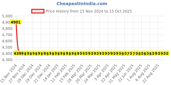 moglix.com Cera Perla Metal Single Lever Table Mount Pillar Cock with Aerator, F1012101AC cera Price History Graph from 15 Nov 2024 to 15 Oct 2025