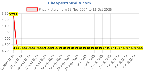moglix.com Cera Perla Metal Single Lever Wall Mount 5 Way Concealed Diverter Concealed Part, F4020101 cera Price History Graph from 13 Nov 2024 to 16 Oct 2025