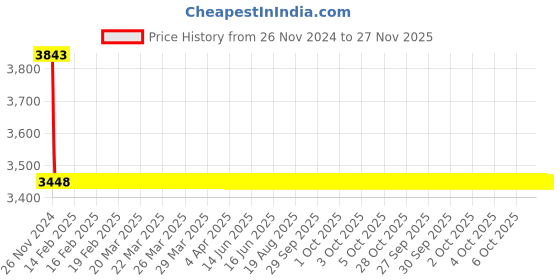moglix.com Cera Perla Metal Single Lever Wall Mount High Flow Concealed Diverter Exposed Part, F1012721 cera Price History Graph from 26 Nov 2024 to 27 Nov 2025