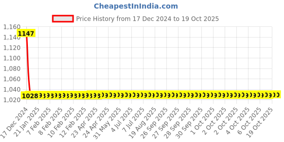 moglix.com Cera Perla Metal Stop Cock Light Weight Concealed Part for 20mm Pipe Line with Inner Head, F4050503 cera Price History Graph from 17 Dec 2024 to 18 Oct 2025