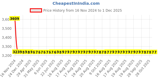 moglix.com Cera Perla Quarter Turn Single Lever Wall Mount Flush Cock, F1012751 + F4060102 (Pack of 2) cera Price History Graph from 16 Nov 2024 to 1 Dec 2025