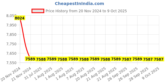 moglix.com Cera Perla Quarter Turn Three Lever Wall Mixer with 210mm Long Bend Pipe, F1012401 cera Price History Graph from 20 Nov 2024 to 9 Oct 2025