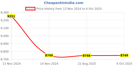 moglix.com Cera Perla Quarter Turn Three Lever Wall Mixer with Bend Pipe, F1012403 cera Price History Graph from 13 Nov 2024 to 6 Oct 2025