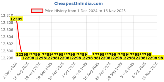 moglix.com Cera Perla Rose Gold Three Lever Wall Mixer, F1012401RG cera Price History Graph from 1 Dec 2024 to 16 Nov 2025