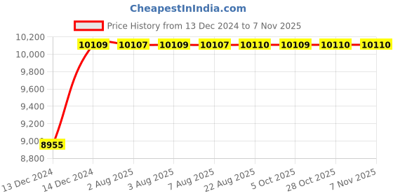 moglix.com Cera Perla Single Lever High Flow Concealed Diverter Matte Black, F1012721BM + F4030101BM (Pack of 2) cera Price History Graph from 13 Dec 2024 to 5 Nov 2025