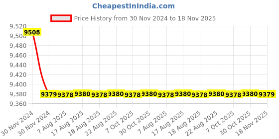 moglix.com Cera Perla Single Lever Wall Mount Basin Mixer Antique Brass F1012473BA + F4065101BA (Pack of 2) cera Price History Graph from 30 Nov 2024 to 18 Nov 2025