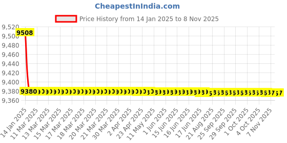 moglix.com Cera Perla Single Lever Wall Mount Basin Mixer Antique Copper F1012473AC + F4065101AC (Pack of 2) cera Price History Graph from 14 Jan 2025 to 7 Nov 2025