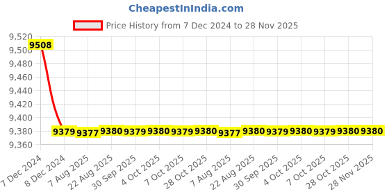moglix.com Cera Perla Single Lever Wall Mount Basin Mixer Graphite Grey F1012473GG + F4065101GG (Pack of 2) cera Price History Graph from 7 Dec 2024 to 27 Nov 2025