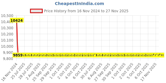 moglix.com Cera Perla Single Lever Wall Mount Basin Mixer Matte Black, F1012473BM + F4065101BM (Pack of 2) cera Price History Graph from 16 Nov 2024 to 27 Nov 2025