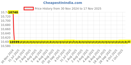 moglix.com Cera Perla Single Lever Wall Mount Basin Mixer Rose Gold, F1012473RG + F4065101RG (Pack of 2) cera Price History Graph from 30 Nov 2024 to 16 Nov 2025
