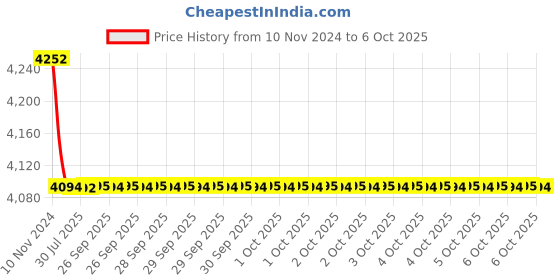 moglix.com Cera Platinum Basin Spout Exposed Part and Concealed Part, F1001653 + F4055101 (Pack of 2) cera Price History Graph from 10 Nov 2024 to 4 Oct 2025