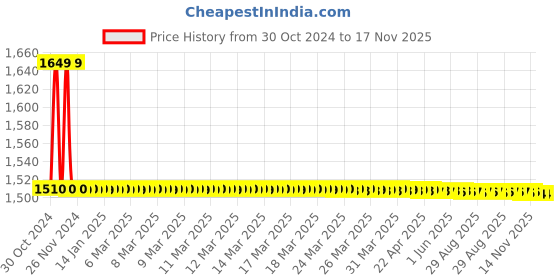 moglix.com Cera Platinum Brass Silver Single Lever Pillar Cock with Aerator, F1001101 cera Price History Graph from 30 Oct 2024 to 17 Nov 2025