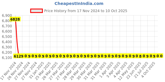 moglix.com Cera Platinum Concealed Diverter Exposed Part and Concealed Part, F1001703 + F4010105 (Pack of 2) cera Price History Graph from 17 Nov 2024 to 9 Oct 2025