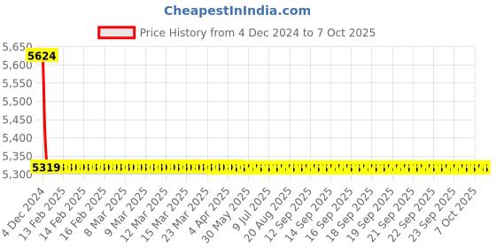 moglix.com Cera Platinum CS120 Single Lever Sink Mixer cera Price History Graph from 4 Dec 2024 to 7 Oct 2025