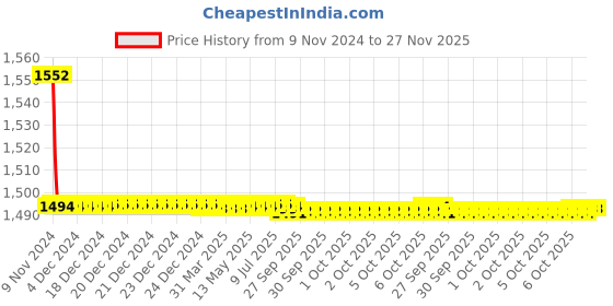 moglix.com Cera Platinum Metal Quarter Turn Single Lever Wall Mount Basin Spout Concealed Part, F4055101 cera Price History Graph from 9 Nov 2024 to 27 Nov 2025