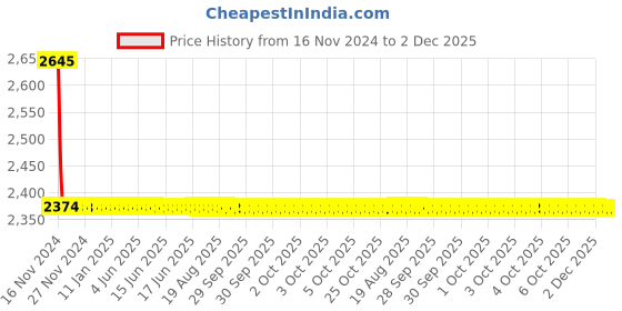 moglix.com Cera Platinum Metal Quarter Turn Wall Mount 2 Way Bib Cock with Single Handle &a; Wall Flange, F1001163 cera Price History Graph from 16 Nov 2024 to 1 Dec 2025