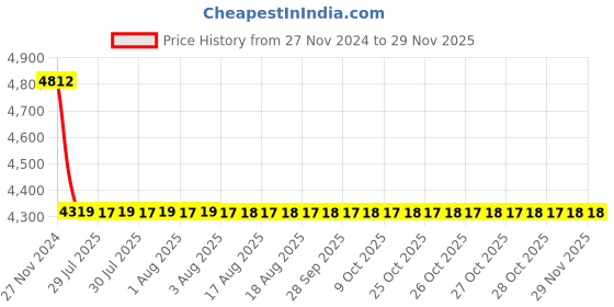 moglix.com Cera Platinum Metal Single Lever Wall Mount High Flow Concealed Diverter Concealed Part, F4030101 cera Price History Graph from 27 Nov 2024 to 27 Nov 2025