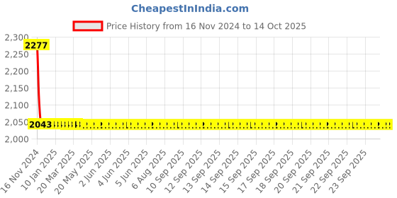 moglix.com Cera Platinum Single Lever CS106A 2-Way Bibcock cera Price History Graph from 16 Nov 2024 to 13 Oct 2025