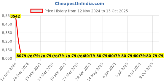 moglix.com Cera Platinum Single Lever Wall Mixer with Long Bend Pipe, F1001411 cera Price History Graph from 12 Nov 2024 to 13 Oct 2025