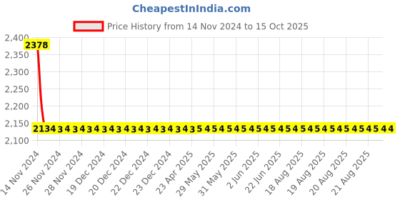 moglix.com Cera Platinum Stop Cock Exposed Part and Concealed Part, F1001351 + F4050102 (Pack of 2) cera Price History Graph from 14 Nov 2024 to 15 Oct 2025