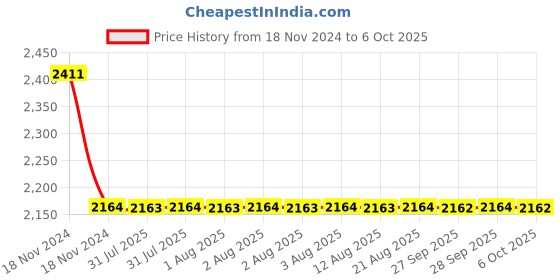 moglix.com Cera Platinum Stop Cock Exposed Part and Concealed Part, F1001351 + F4050502 (Pack of 2) cera Price History Graph from 18 Nov 2024 to 6 Oct 2025