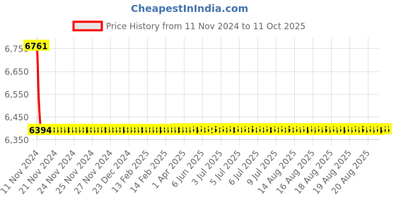 moglix.com Cera Ripple Basin Mixer Exposed Part and Concealed Part, F1017473 + F4065102 (Pack of 2) cera Price History Graph from 11 Nov 2024 to 10 Oct 2025