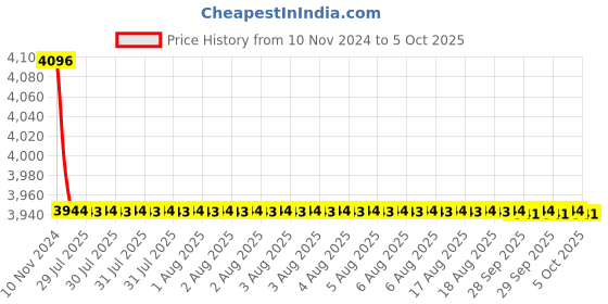 moglix.com Cera Ripple Basin Spout Exposed Part and Concealed Part, F1017653 + F4055101 (Pack of 2) cera Price History Graph from 10 Nov 2024 to 5 Oct 2025