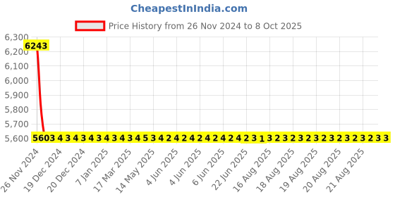 moglix.com Cera Ripple Concealed Diverter Exposed Part and Concealed Part, F1017701 + F4010101 (Pack of 2) cera Price History Graph from 26 Nov 2024 to 8 Oct 2025