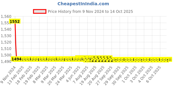 moglix.com Cera Ripple Metal Quarter Turn Single Lever Wall Mount Basin Spout Concealed Part, F4055101 cera Price History Graph from 9 Nov 2024 to 13 Oct 2025