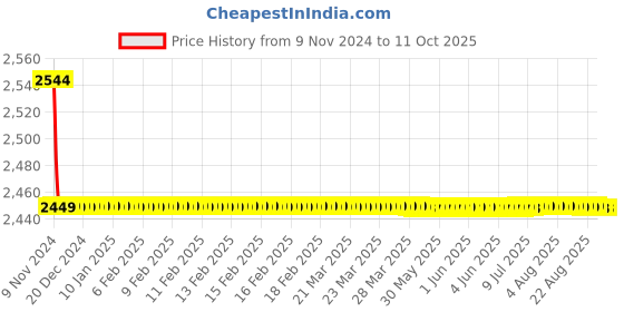moglix.com Cera Ripple Metal Quarter Turn Single Lever Wall Mount Basin Spout Exposed Part, F1017653 cera Price History Graph from 9 Nov 2024 to 11 Oct 2025