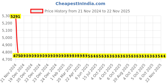 moglix.com Cera Ripple Metal Single Lever Wall Mount 5 Way Concealed Diverter Concealed Part, F4020101 cera Price History Graph from 21 Nov 2024 to 22 Nov 2025