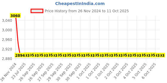 moglix.com Cera Ripple Metal Single Lever Wall Mount Basin Mixer Concealed Part, F4065102 cera Price History Graph from 26 Nov 2024 to 11 Oct 2025