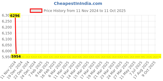 moglix.com Cera Ripple Metal Table Mount Sink Mixer with Swivel Spout &a; Braided Connection Pipe, F1017551 cera Price History Graph from 11 Nov 2024 to 10 Oct 2025