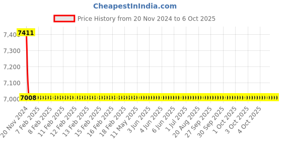 moglix.com Cera Ripple Quarter Turn Three Lever Wall Mixer with Bend Pipe, F1017401 cera Price History Graph from 20 Nov 2024 to 6 Oct 2025