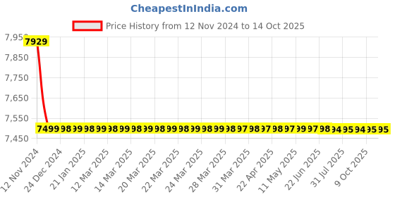 moglix.com Cera Ripple Quarter Turn Three Lever Wall Mixer with Bend Pipe, F1017403 cera Price History Graph from 12 Nov 2024 to 13 Oct 2025
