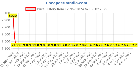 moglix.com Cera Ripple Single Lever Wall Mount 5 Way Concealed Diverter, F1017711 + F4020101 (Pack of 2) cera Price History Graph from 12 Nov 2024 to 17 Oct 2025