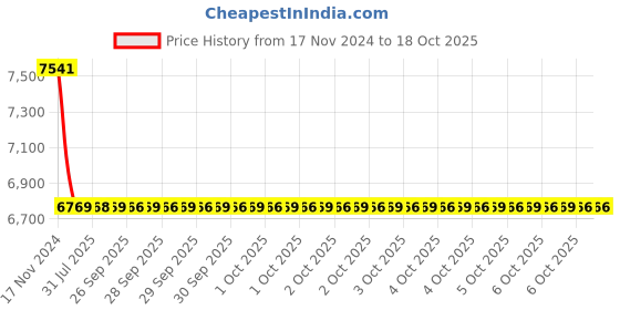 moglix.com Cera Ripple Single Lever Wall Mount High Flow Concealed Diverter, F1017721 + F4030101 (Pack of 2) cera Price History Graph from 17 Nov 2024 to 18 Oct 2025