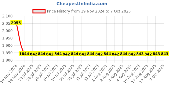 moglix.com Cera Ripple Stop Cock Exposed Part and Concealed Part, F1017351 + F4050102 (Pack of 2) cera Price History Graph from 19 Nov 2024 to 7 Oct 2025