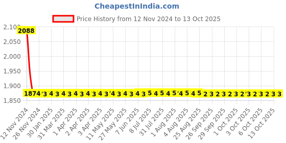 moglix.com Cera Ripple Stop Cock Exposed Part and Concealed Part, F1017351 + F4050502 (Pack of 2) cera Price History Graph from 12 Nov 2024 to 13 Oct 2025